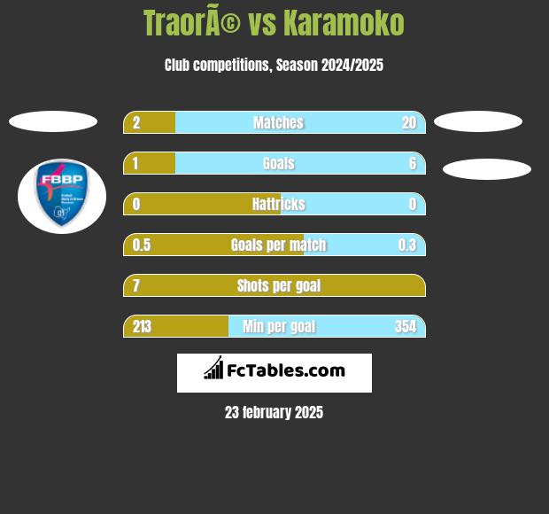 TraorÃ© vs Karamoko h2h player stats