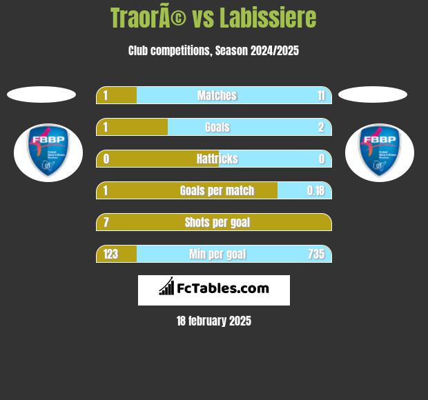 TraorÃ© vs Labissiere h2h player stats