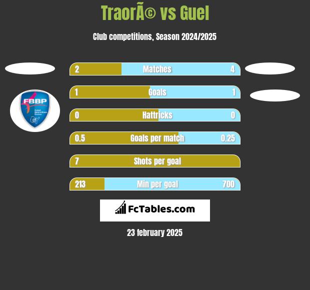 TraorÃ© vs Guel h2h player stats