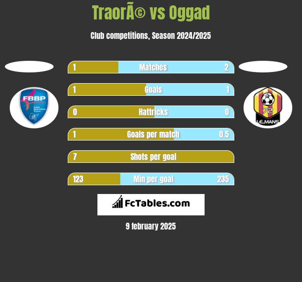 TraorÃ© vs Oggad h2h player stats