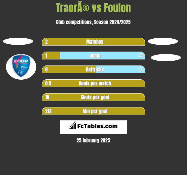 TraorÃ© vs Foulon h2h player stats