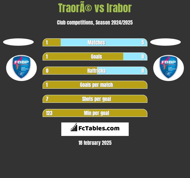 TraorÃ© vs Irabor h2h player stats