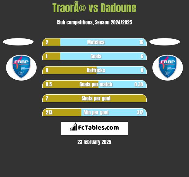 TraorÃ© vs Dadoune h2h player stats