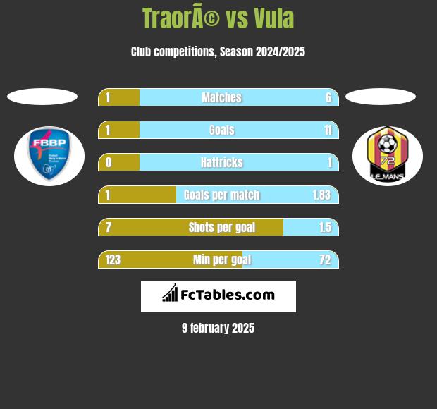 TraorÃ© vs Vula h2h player stats