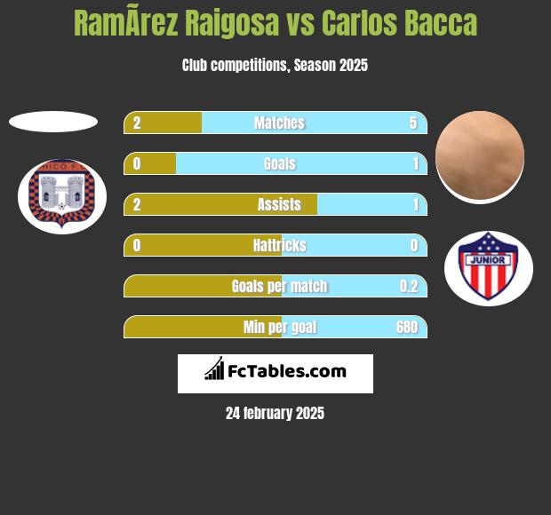 RamÃ­rez Raigosa vs Carlos Bacca h2h player stats