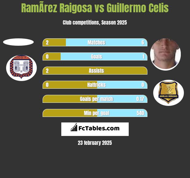 RamÃ­rez Raigosa vs Guillermo Celis h2h player stats