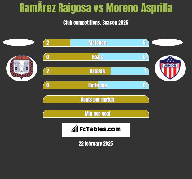 RamÃ­rez Raigosa vs Moreno Asprilla h2h player stats