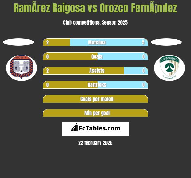 RamÃ­rez Raigosa vs Orozco FernÃ¡ndez h2h player stats