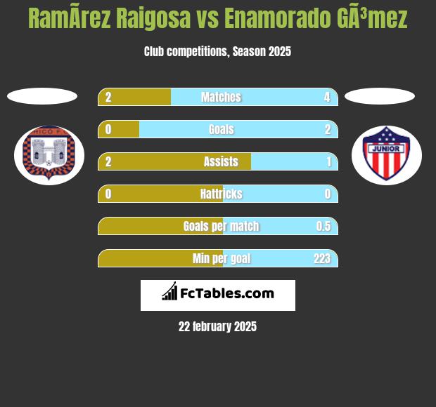 RamÃ­rez Raigosa vs Enamorado GÃ³mez h2h player stats