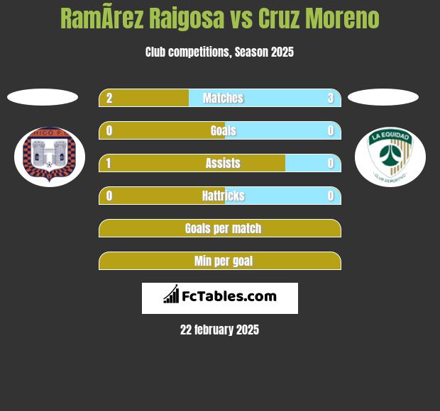 RamÃ­rez Raigosa vs Cruz Moreno h2h player stats