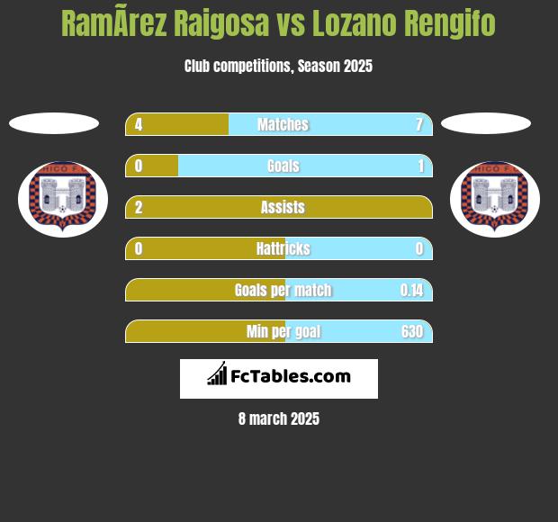 RamÃ­rez Raigosa vs Lozano Rengifo h2h player stats