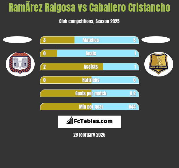 RamÃ­rez Raigosa vs Caballero Cristancho h2h player stats