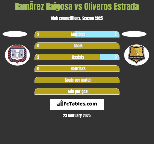 RamÃ­rez Raigosa vs Oliveros Estrada h2h player stats