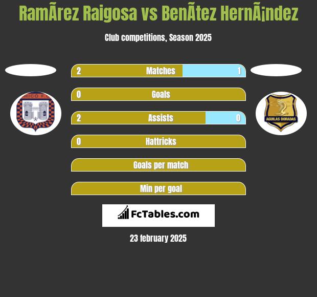 RamÃ­rez Raigosa vs BenÃ­tez HernÃ¡ndez h2h player stats