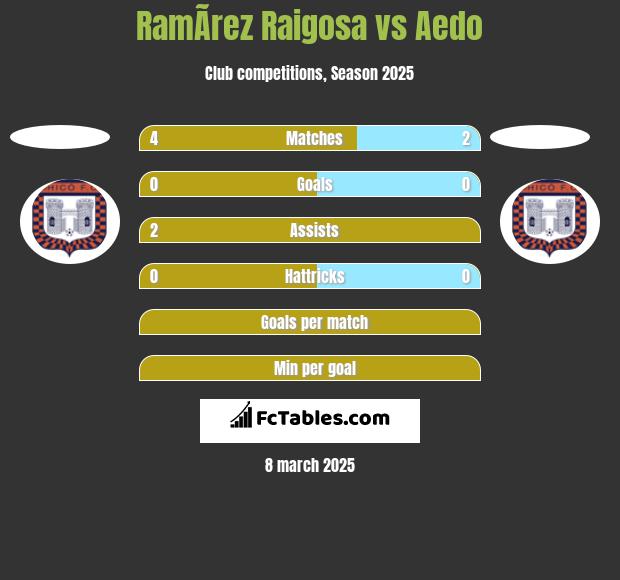 RamÃ­rez Raigosa vs Aedo h2h player stats