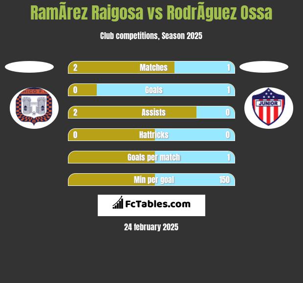 RamÃ­rez Raigosa vs RodrÃ­guez Ossa h2h player stats