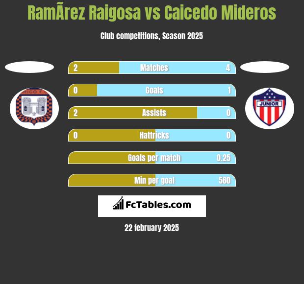 RamÃ­rez Raigosa vs Caicedo Mideros h2h player stats