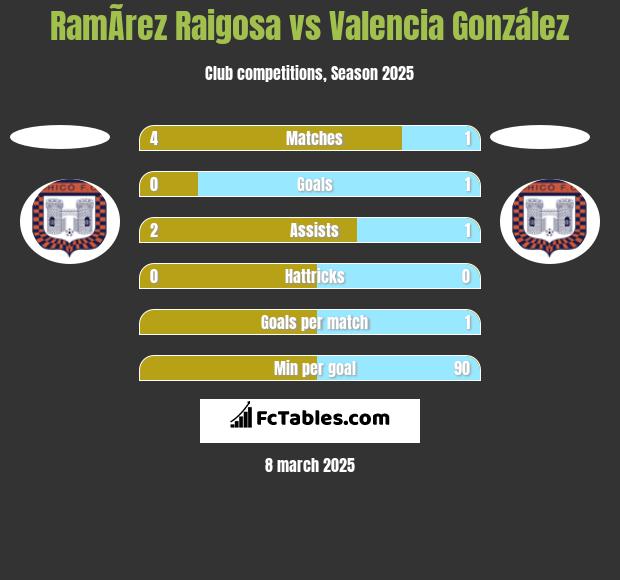 RamÃ­rez Raigosa vs Valencia González h2h player stats