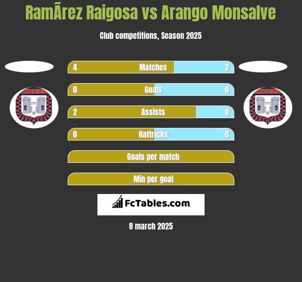 RamÃ­rez Raigosa vs Arango Monsalve h2h player stats