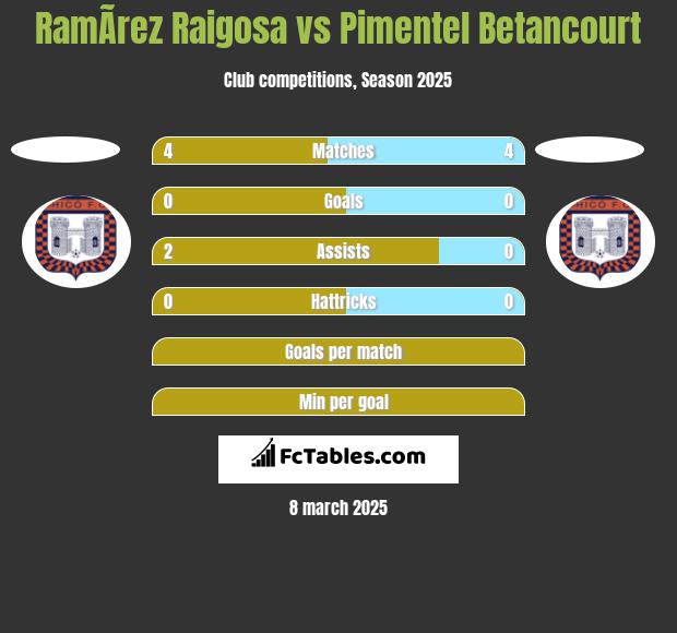 RamÃ­rez Raigosa vs Pimentel Betancourt h2h player stats