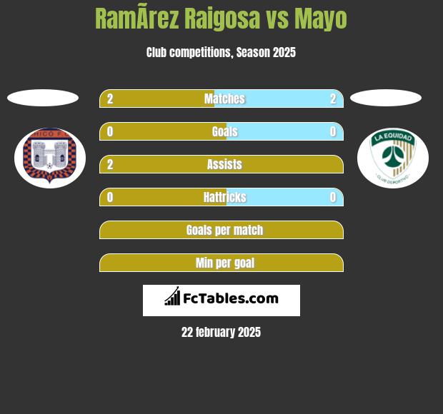 RamÃ­rez Raigosa vs Mayo h2h player stats