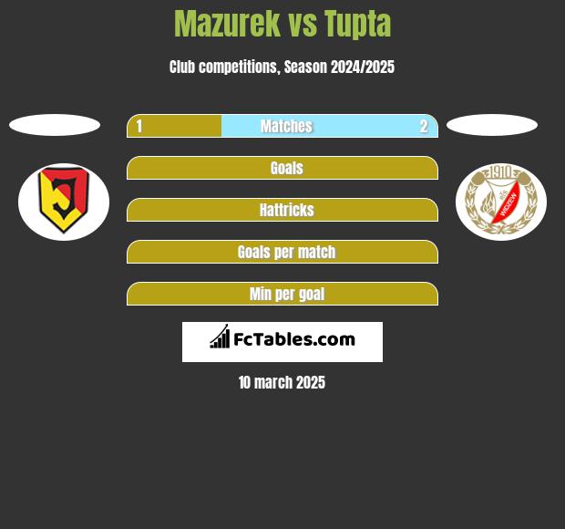 Mazurek vs Tupta h2h player stats