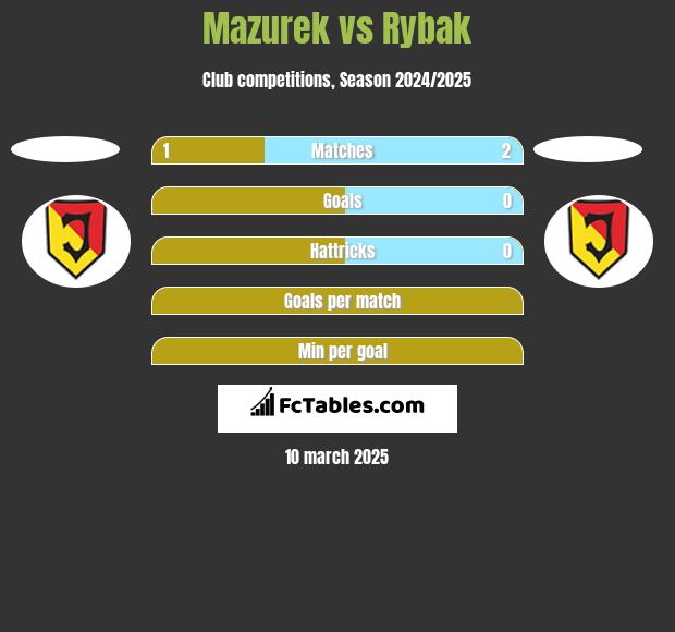 Mazurek vs Rybak h2h player stats