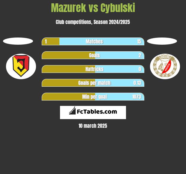 Mazurek vs Cybulski h2h player stats