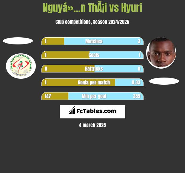 Nguyá»…n ThÃ¡i vs Hyuri h2h player stats