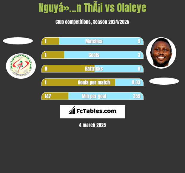 Nguyá»…n ThÃ¡i vs Olaleye h2h player stats