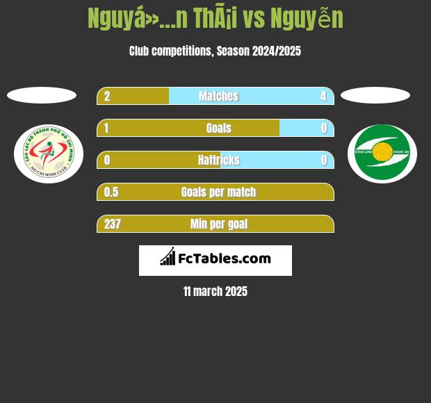 Nguyá»…n ThÃ¡i vs Nguyễn h2h player stats