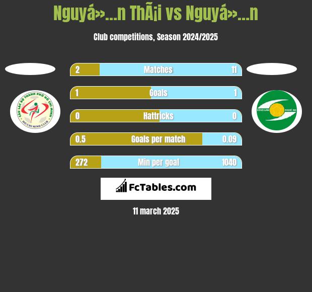 Nguyá»…n ThÃ¡i vs Nguyá»…n h2h player stats