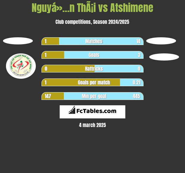 Nguyá»…n ThÃ¡i vs Atshimene h2h player stats