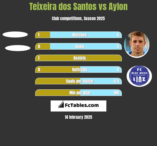 Teixeira dos Santos vs Aylon h2h player stats