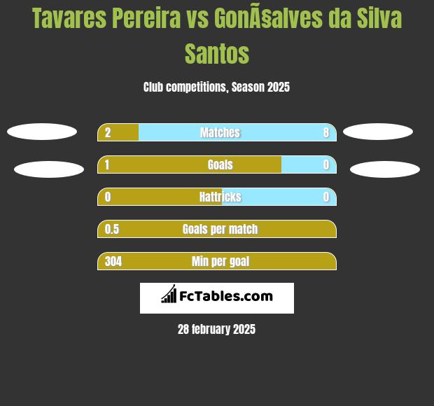 Tavares Pereira vs GonÃ§alves da Silva Santos h2h player stats