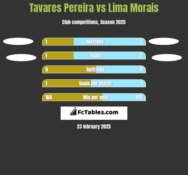 Tavares Pereira vs Lima Morais h2h player stats