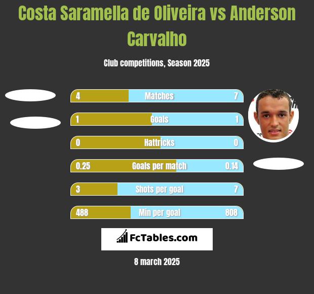 Costa Saramella de Oliveira vs Anderson Carvalho h2h player stats