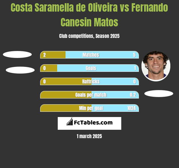 Costa Saramella de Oliveira vs Fernando Canesin Matos h2h player stats