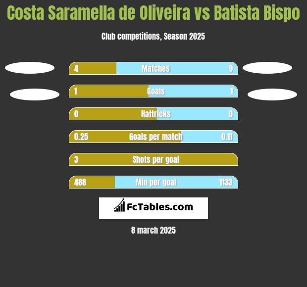 Costa Saramella de Oliveira vs Batista Bispo h2h player stats