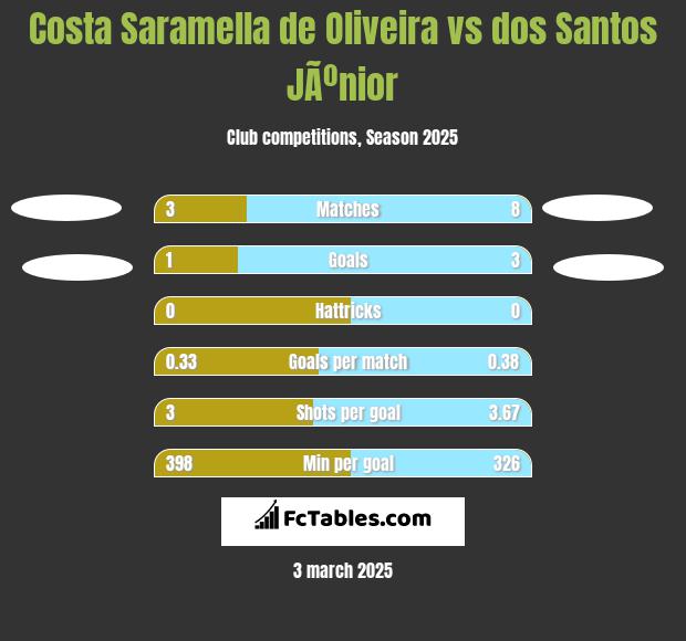 Costa Saramella de Oliveira vs dos Santos JÃºnior h2h player stats