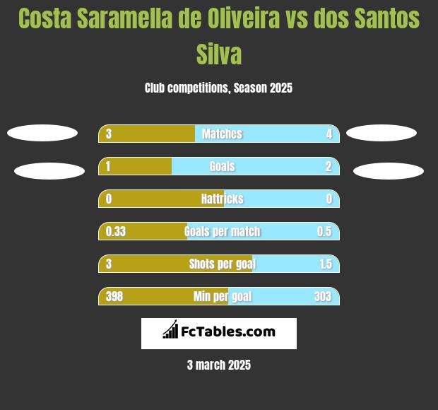 Costa Saramella de Oliveira vs dos Santos Silva h2h player stats