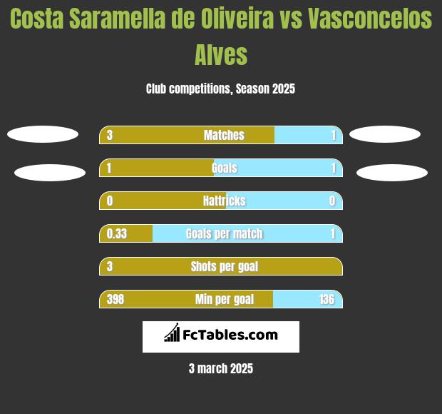 Costa Saramella de Oliveira vs Vasconcelos Alves h2h player stats