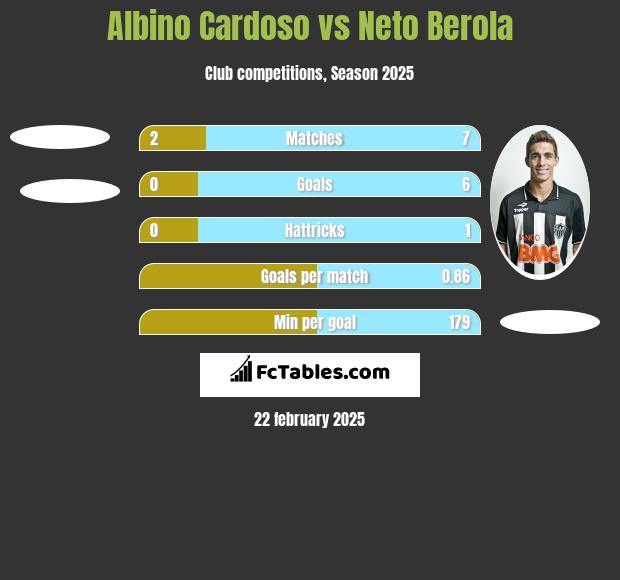 Albino Cardoso vs Neto Berola h2h player stats