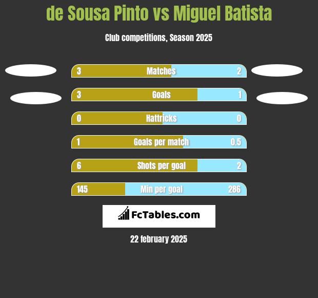 de Sousa Pinto vs Miguel Batista h2h player stats