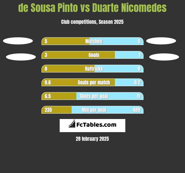 de Sousa Pinto vs Duarte Nicomedes h2h player stats