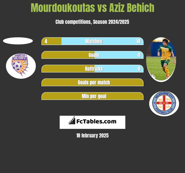 Mourdoukoutas vs Aziz Behich h2h player stats