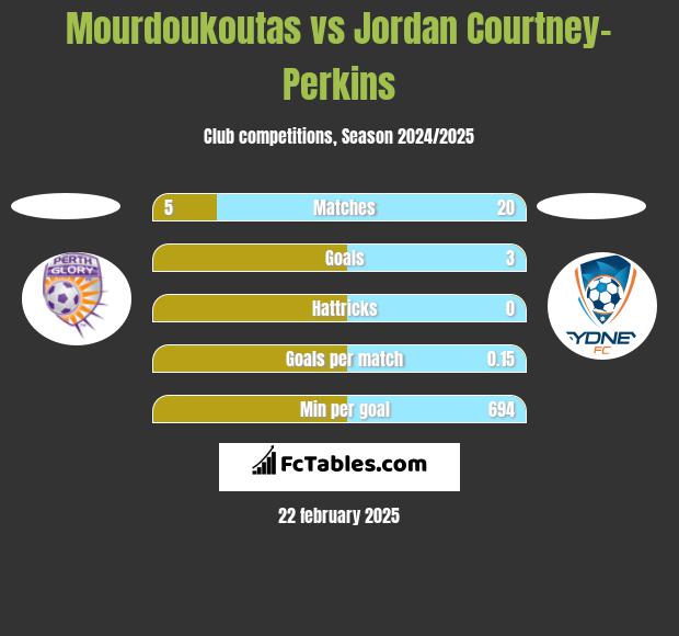 Mourdoukoutas vs Jordan Courtney-Perkins h2h player stats