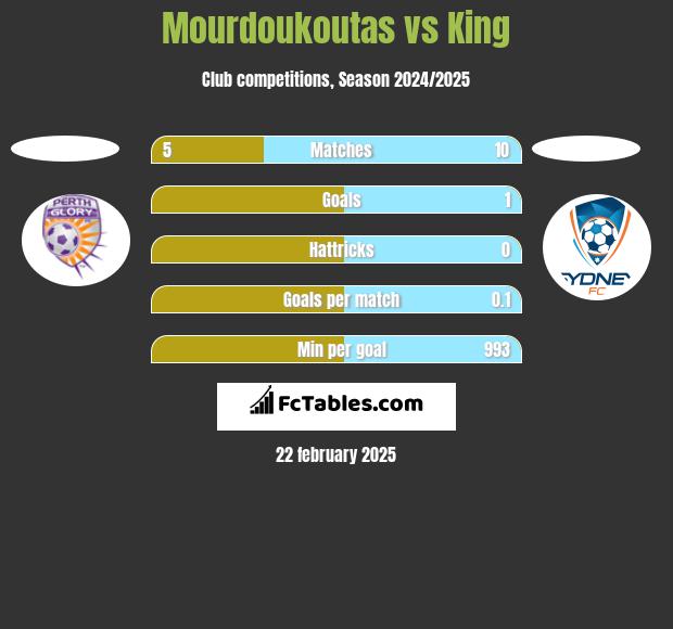 Mourdoukoutas vs King h2h player stats