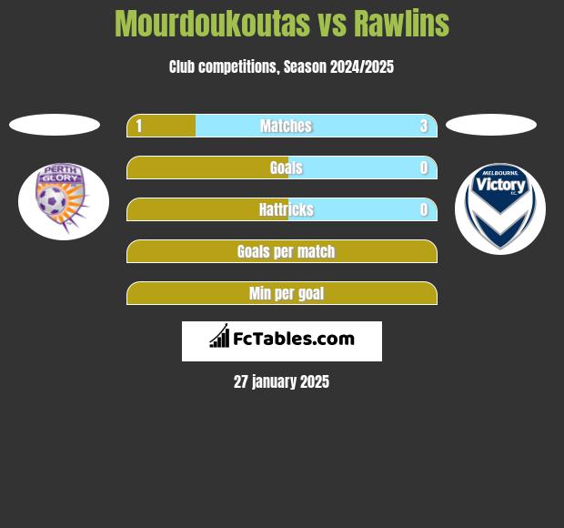 Mourdoukoutas vs Rawlins h2h player stats