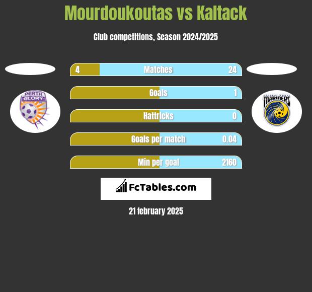 Mourdoukoutas vs Kaltack h2h player stats